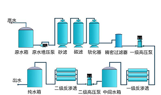 工业锅炉水处理设备选择的探讨